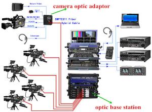 EFP camera fiber optic connection system with remote,tally,intercom,ethernet signals long distance transmission in OBVAN