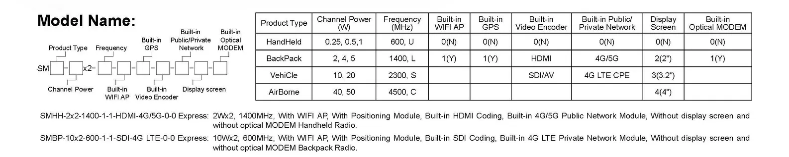 Mesh Radio-Advanced Connectivity Solutions-Smartmesh OEM Module