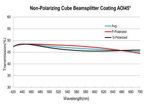 Best Metallic Dielectric Hybrid Coating Broadband 400-700nm Beamsplitter Coating Non Polarizing wholesale