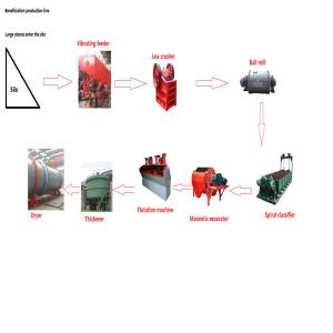 Best Low Energy Stone Production Line Customized Copper Ore Processing wholesale