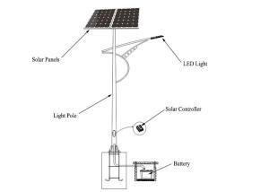 China Commercial Off Grid Solar Power Systems 30W LED Light Off Grid Solar Panel System on sale