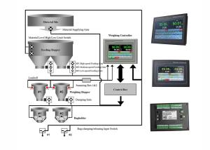 Best Weight Indicator Bagging Controller For 25KG Packing Weighing Control Machine wholesale