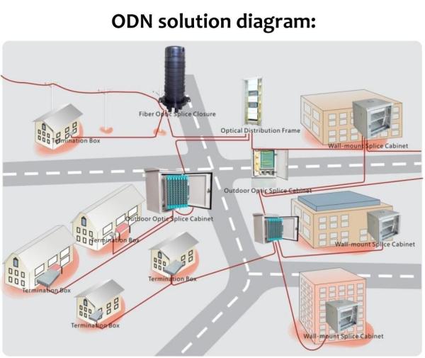 Cheap FTTX Fiber ODN Solution High Bandwidth PON Access System for sale