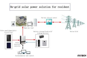 House On Grid Solar System Photovoltaic On Grid PV System