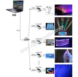 China Madrix software online control ws2811 led strip with spi converter on sale