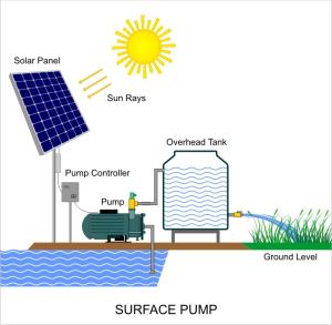 China 7.5KW Solar Agricultural Water Pumping System With Auto Tracking on sale