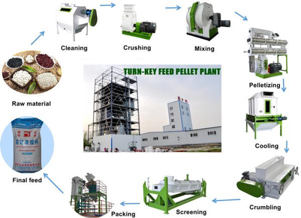 Cheap Durable Pet Food Production Line Poultry Food Processing Machine With Classifying Screen for sale