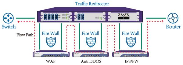 Network Bypass Switching Tap to Protect Firewall and IPS for Inline Network