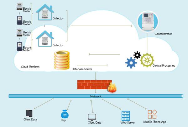 Cheap PLC Solution Advanced Metering Infrastructure For Multi - Storey Buildings for sale