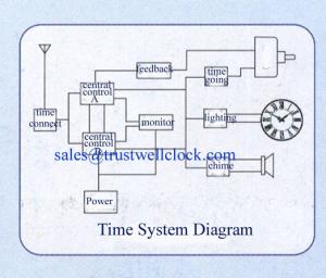 China master clocks slave clocks with GPS world time synchronization automatic time correct function on sale