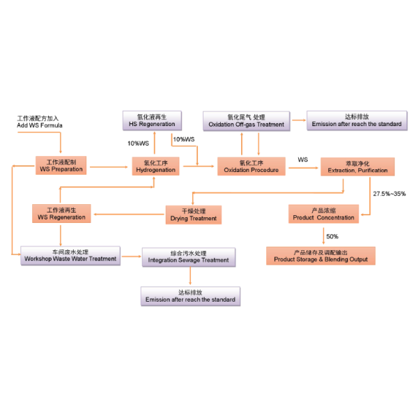 H2o2 Hydrogen Peroxide Production Line / Fluidized Bed Process / Fixed Bed Process