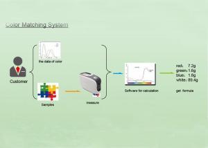 Best Textile Fiber Yarn Fabric Color Matching Software Effective To Get Color Formula wholesale