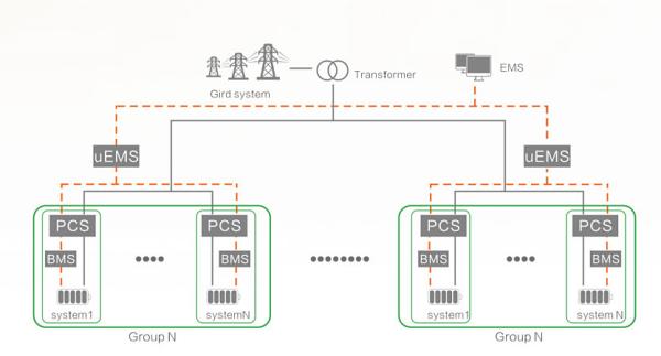 Cheap Network Chain Energy Storage Solution Flexible configuration for sale