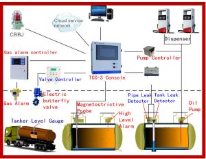 China Gas station management system with Tank level gauge ATG and Digital leakage detector, float type level meter/sensor on sale