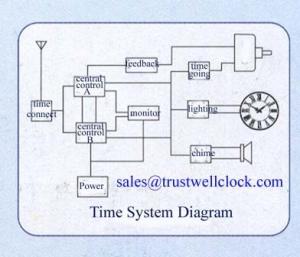 Best GPS basis electric master clocks system self time memory when power outage and self trace to correct time wholesale