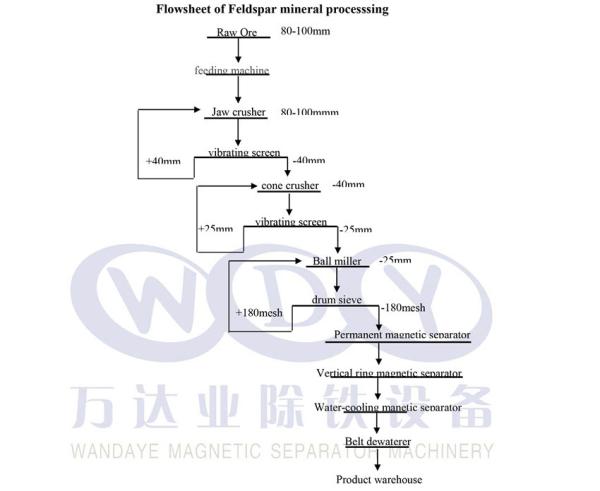 Cheap Durable Mineral Processing Equipment Feldspar Processing Corporation for sale