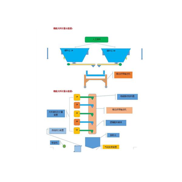 50m Automatic Batching System Weigh Machine 15kg Per Bag
