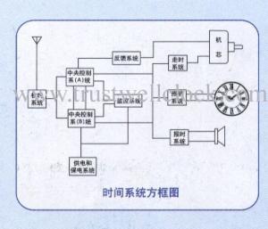 Master and slave clock system/ central time controller
