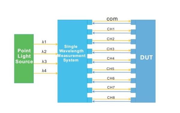 Cheap Passive Device Multi - Wavelength Automatic Point Measurement System for sale