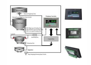 China Touch Screen Weight Scales Indicator, Supmeter Organic Fertilizer Packaging Machine Controller on sale