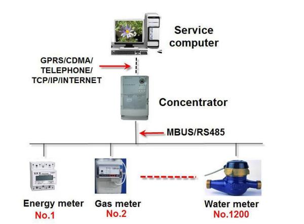 Cheap Mbus / RS485 Automatic Metering Infrastructure , Remote Smart Metering Systems for sale