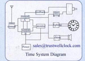 Best master clocks system of English version or controller for large clocks project wholesale