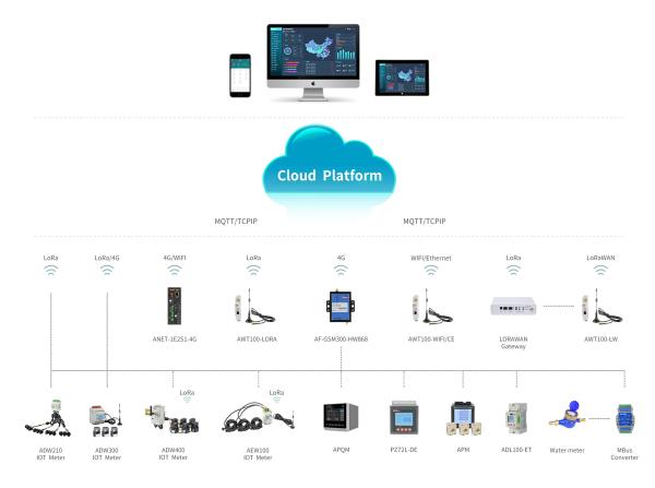 Cheap Acrel Power IOT Cloud Platform System With Multi Functions for sale