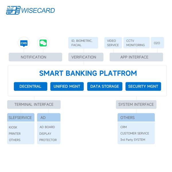 Cheap Streamline Banking With Innovative Wisecard Smartbanking System for sale