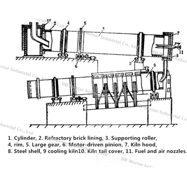 Reliable Rotary Lime Kiln / Calcination Furnace With High Precision Speed Control Valve