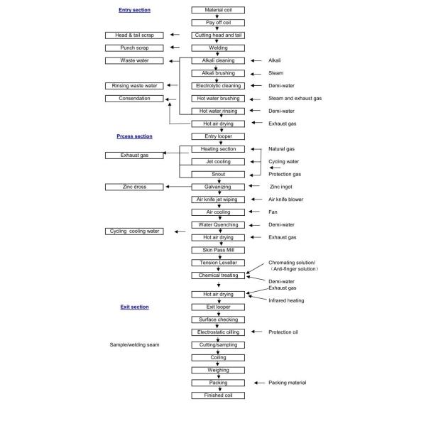 Continuous Building Materials Projects Hot DIP Galvanizing Line Zinc Galvanization Machine