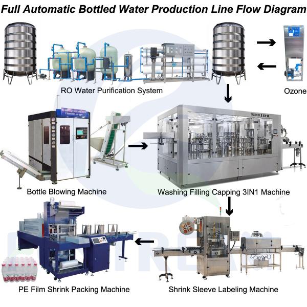 Cheap Newest Automatic Drinking Water Bottling Plant/ Equipment, Turnkey Project for sale