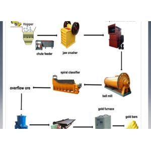 Best Hydroelectric Power Construction Small Scale Gold Processing Plant wholesale