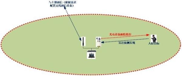 Cheap Multi Purpose Drone Detection Radar With Thermal Imaging Technology Security Warning for sale