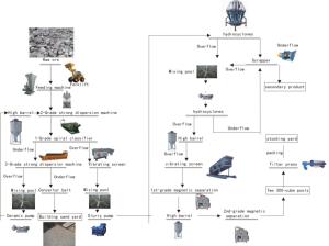 Best 3000 Tonnes Kaolin Processing Plant For Mineral Processing Project wholesale