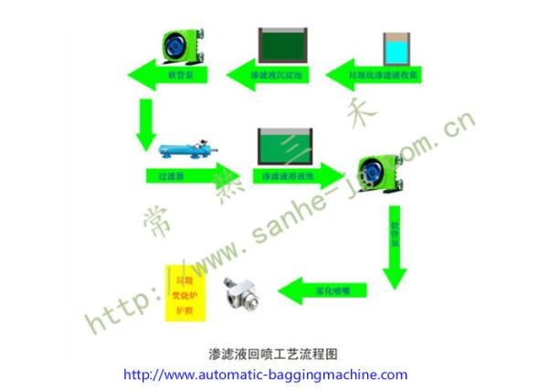 Cheap Filtrate Back Injection For Garbage Disposal Incinerator for sale