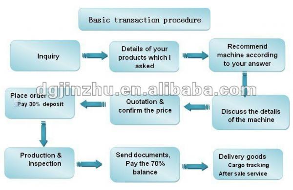 Jinzhu machinery transaction procedure