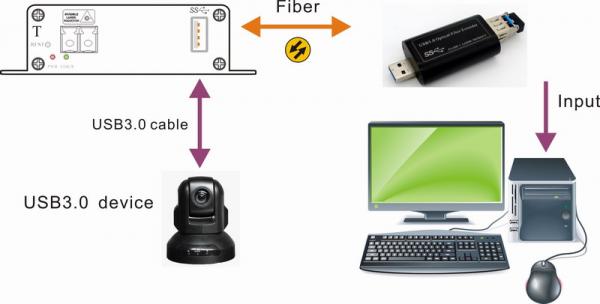 USB3.0 Optical Fiber Extender application