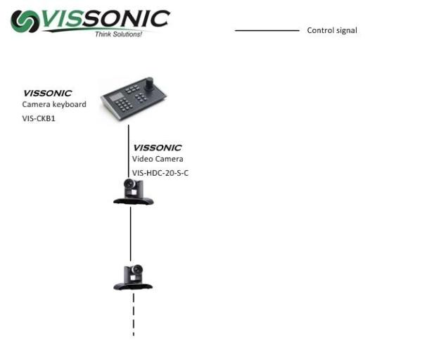 Cheap VISCA Protocols Keyboard Controller Support PELCO-D PELCO-P , Controller For Conference Camera for sale