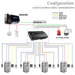 Access Control Panel for 4 Doors Support Fingerprint and RFID Card Reader Access