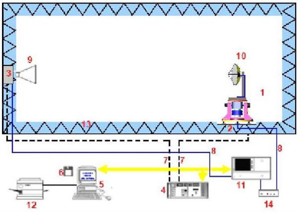 Cheap Indoor Far-field Antenna Measurement System for sale