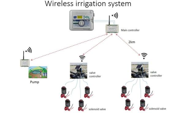 Cheap ABS 4ch Automatic Irrigation Control System Latching Valve Controller for sale