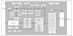 MCU Wireless RF Integrated Circuits