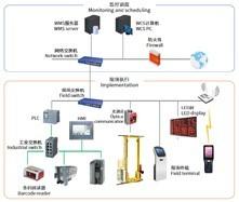 Best ASRS WMS WCS Warehouse Control System Software Management Control wholesale