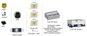Best Hydrogen Fuel Cell Stack wholesale