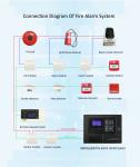 Security Fire Alarm Control Panel Addressable System 254 Points