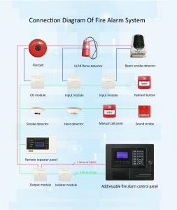 Best Security Fire Alarm Control Panel Addressable System 254 Points wholesale