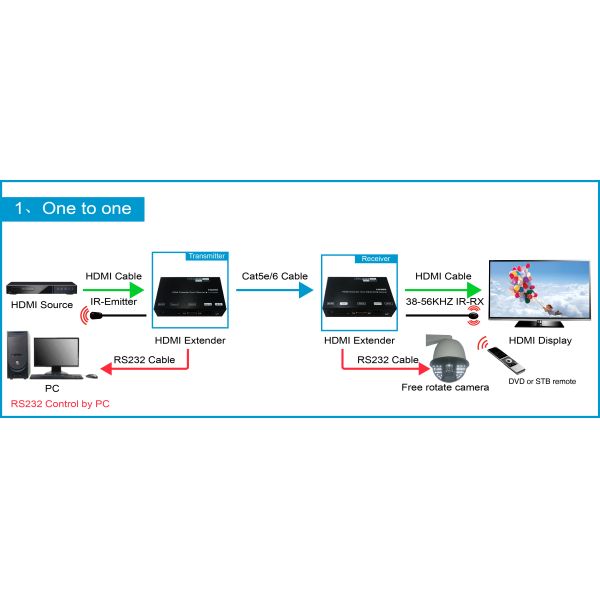 HDMI IP Extender (H.264 resolution)