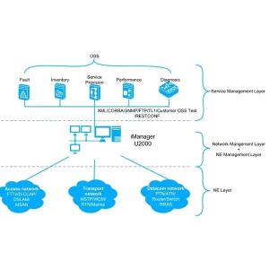 Best Huawei NMS Netnumen U2000 R18 Network Management System License Powerful Software for Network Management wholesale