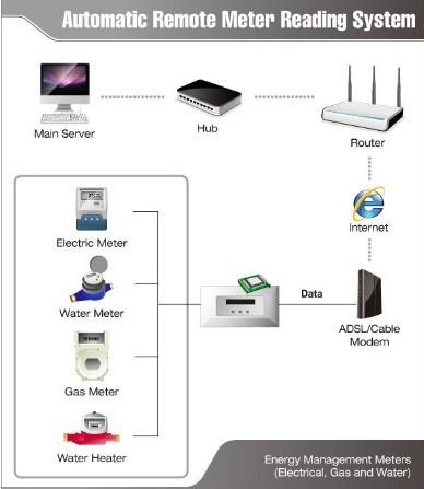 Cheap Remote automatic meter reading system (AMR) for sale