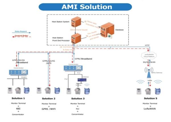 Cheap Advanced Metering System, Automated Metering Infrastructure for Customer Uses for sale